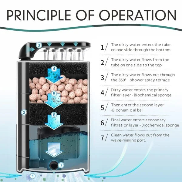 Turtle Tank Filter 8W I 5-in-1 Multifunctional Design I Triple-Layer Filtration System I Shallow Water Compatibility I Adjustable Spray Bar I User-Friendly Maintenance