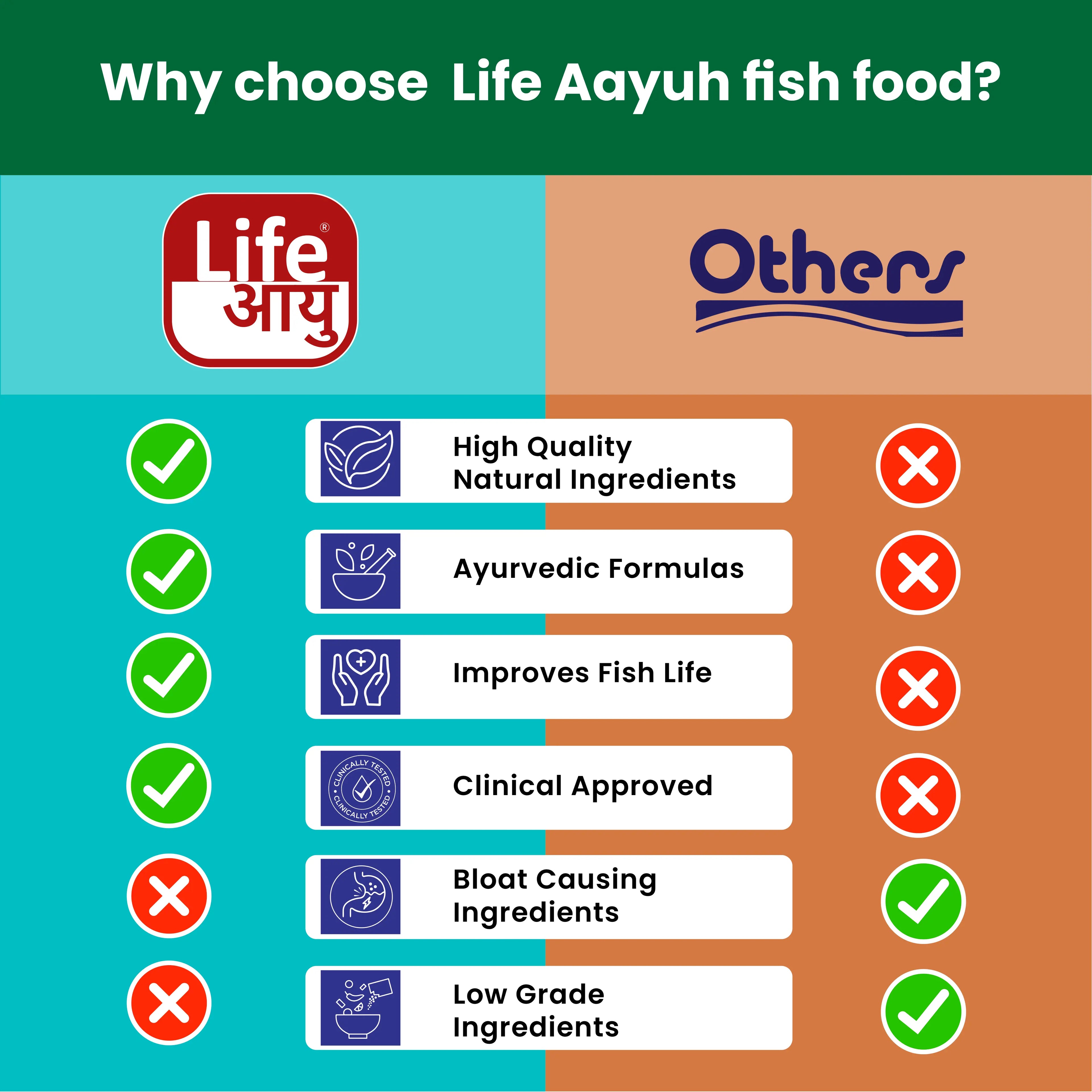 Life AAYU Flowerhorn Food – Ayurvedic Growth & Color Boost Formula for Juvenile And Adult Flowerhorns | With Papaya, Red Paprika & Tulsi Aquarium Products India