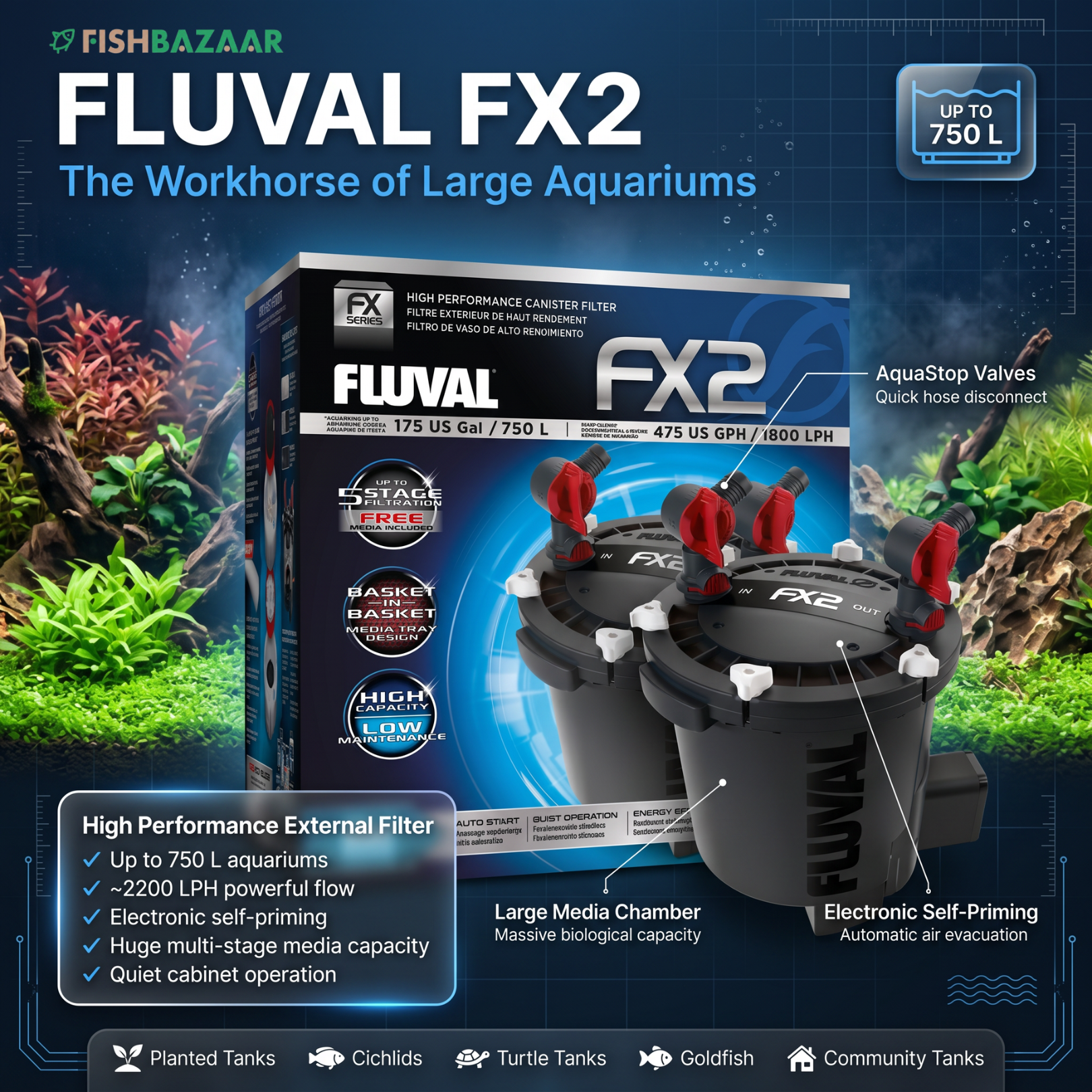 Fish Bazaar promotional graphic for the Fluval FX2 external aquarium filter, showing the product box, two black filter canisters with red valves, and aquarium background imagery. Text highlights features such as high performance, large media chamber, electronic self-priming, and suitability for large aquariums up to 750 L.