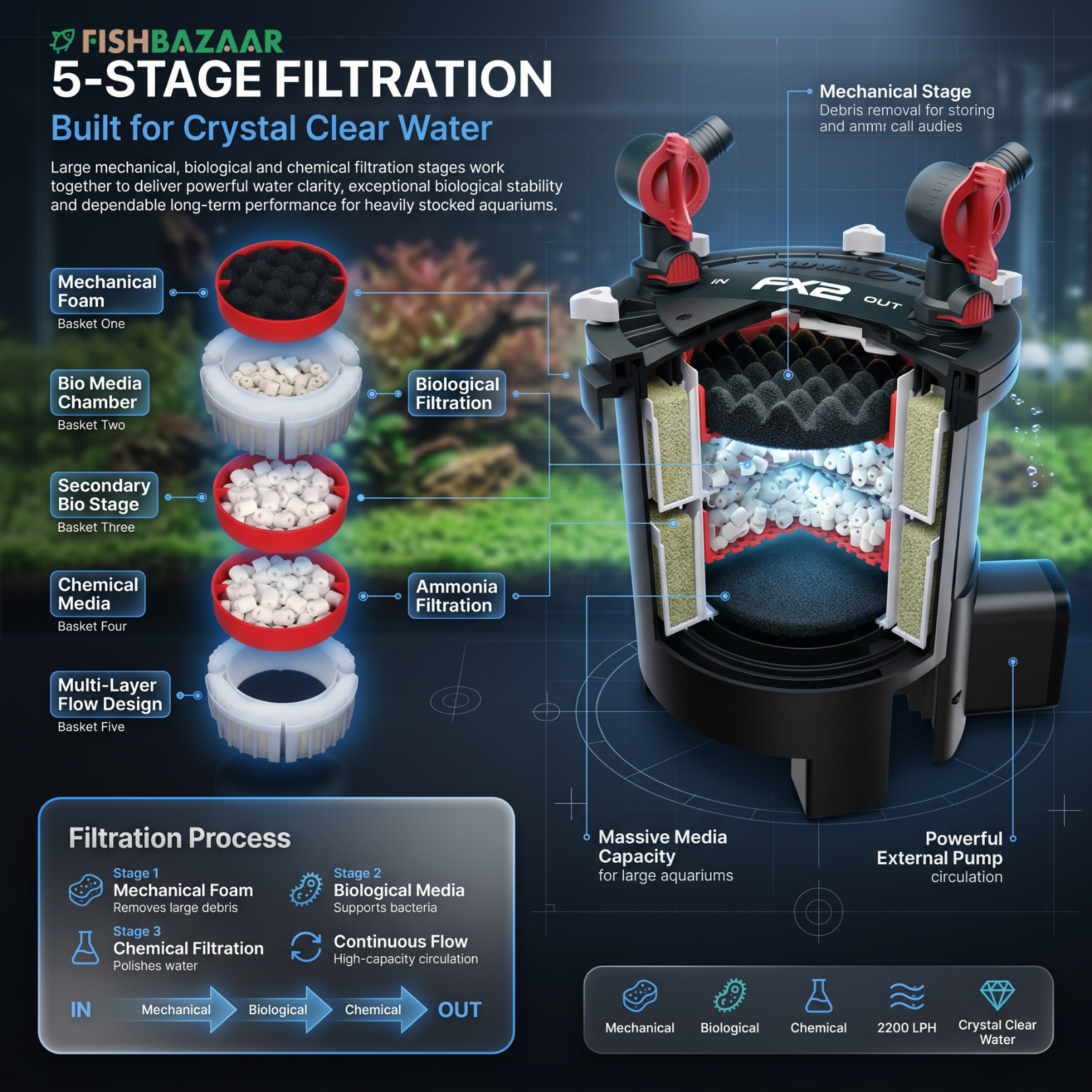 An infographic diagram for the FISHBAZAAR 5-Stage Filtration system, showing a detailed cutaway view of the black and red external pump and filter basket with labeled stages (Mechanical Foam, Bio Media Chamber, Secondary Bio Stage, Chemical Media, Ammonia Filtration) and a filtration process flowchart.