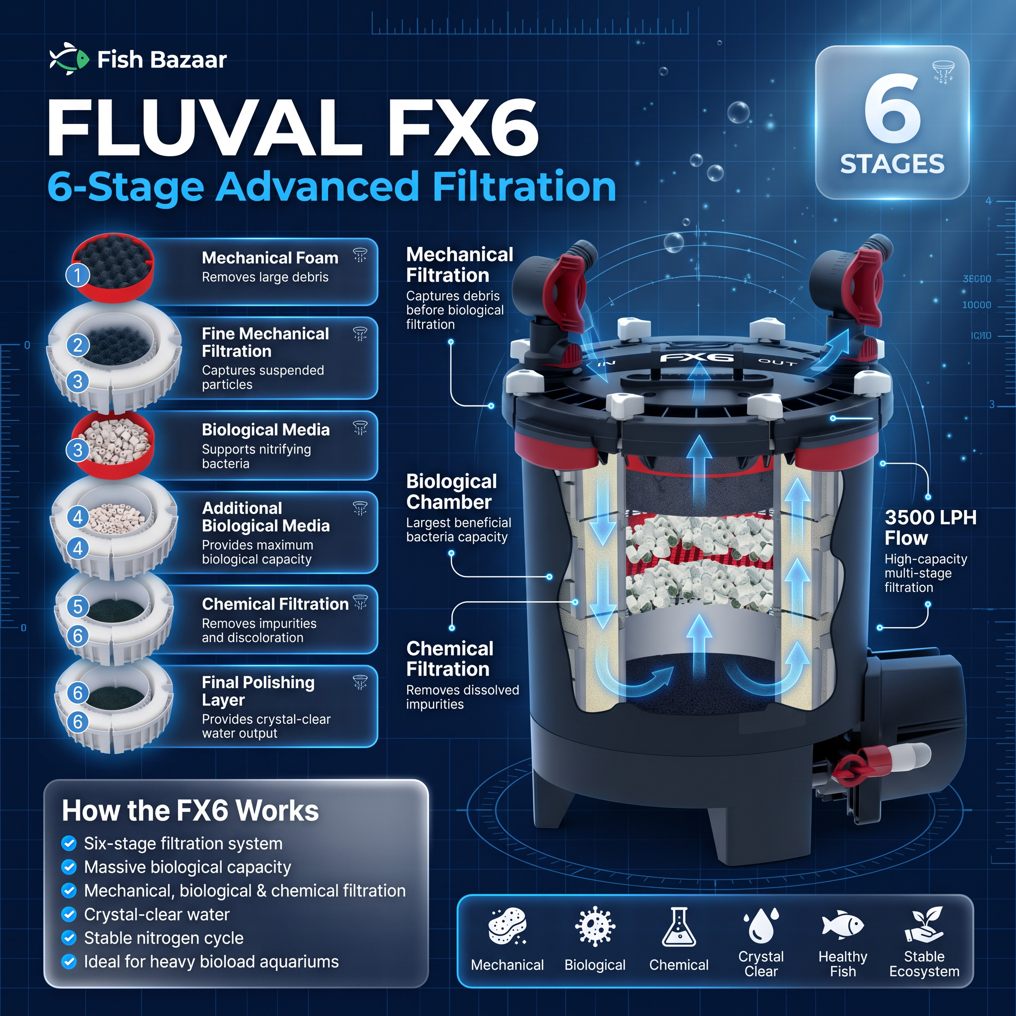 Fluval FX6 Aquarium Canister Filter | up to 1500L (6 ft+) | Fish Bazaar
