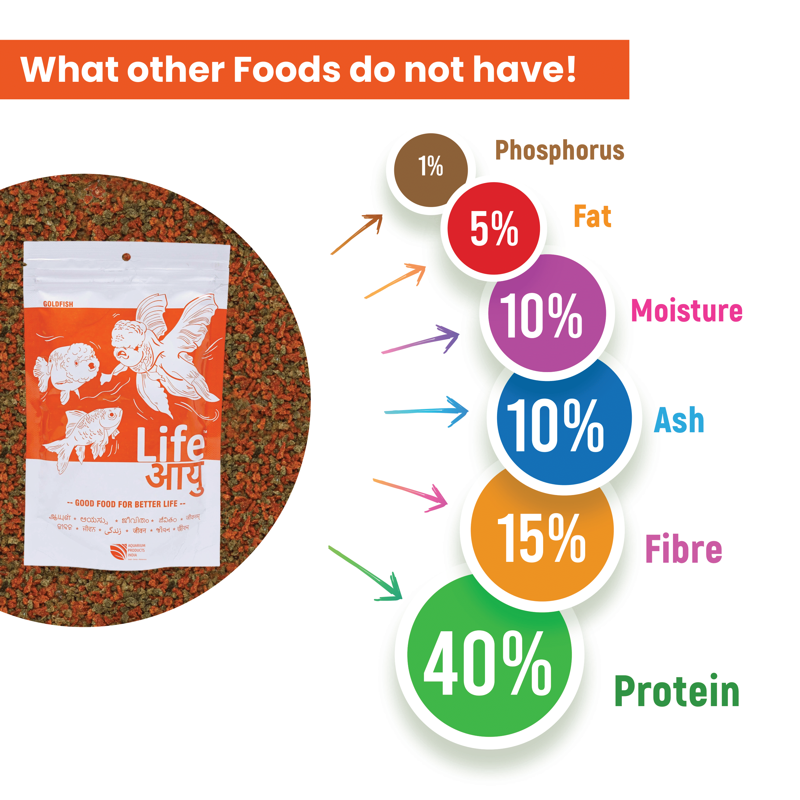 Goldfish Bloating Treatment & Swim Bladder Prevention – Life AAYU Goldfish Food for Digestion, Immunity & Color