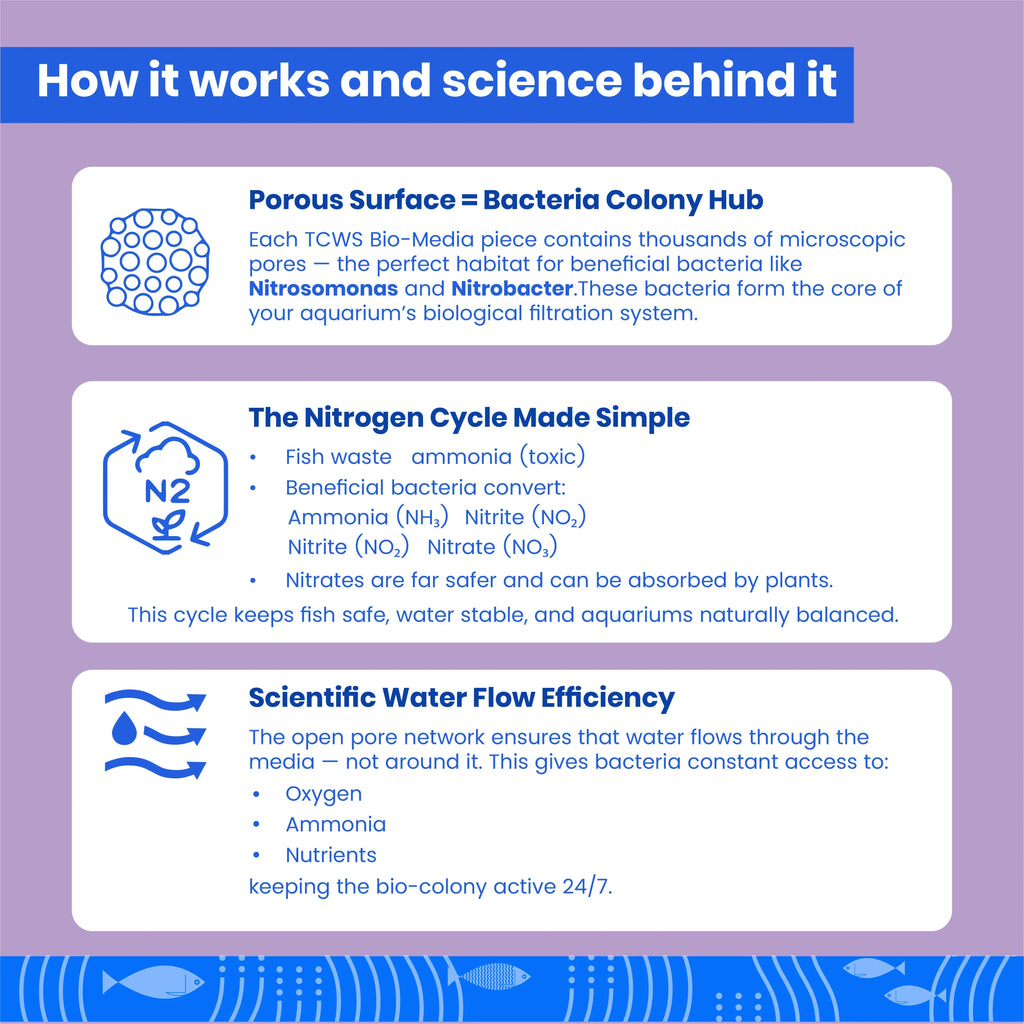 The Clean Water Series (TCWS) BIO-MEDIA - Fresh water & Planted Aquarium Aquarium Products India